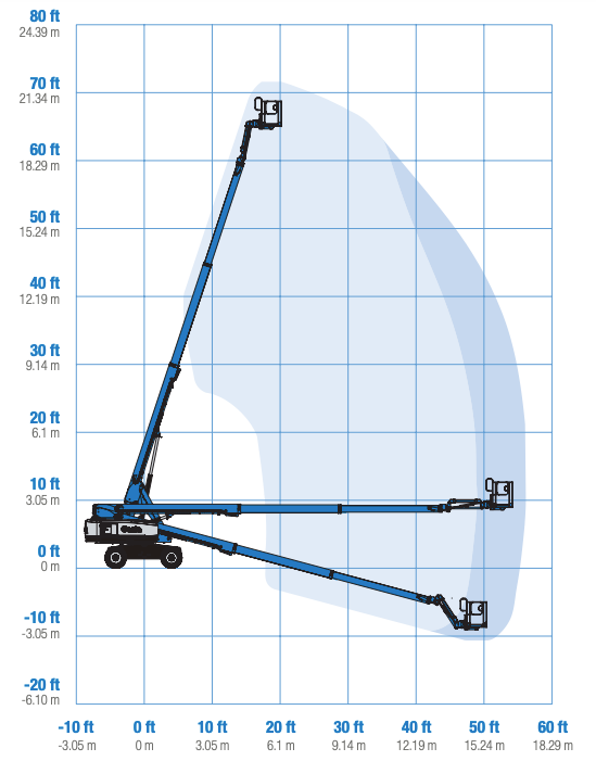 Biểu đồ tải xe nâng người Boom lift S-65 HF 